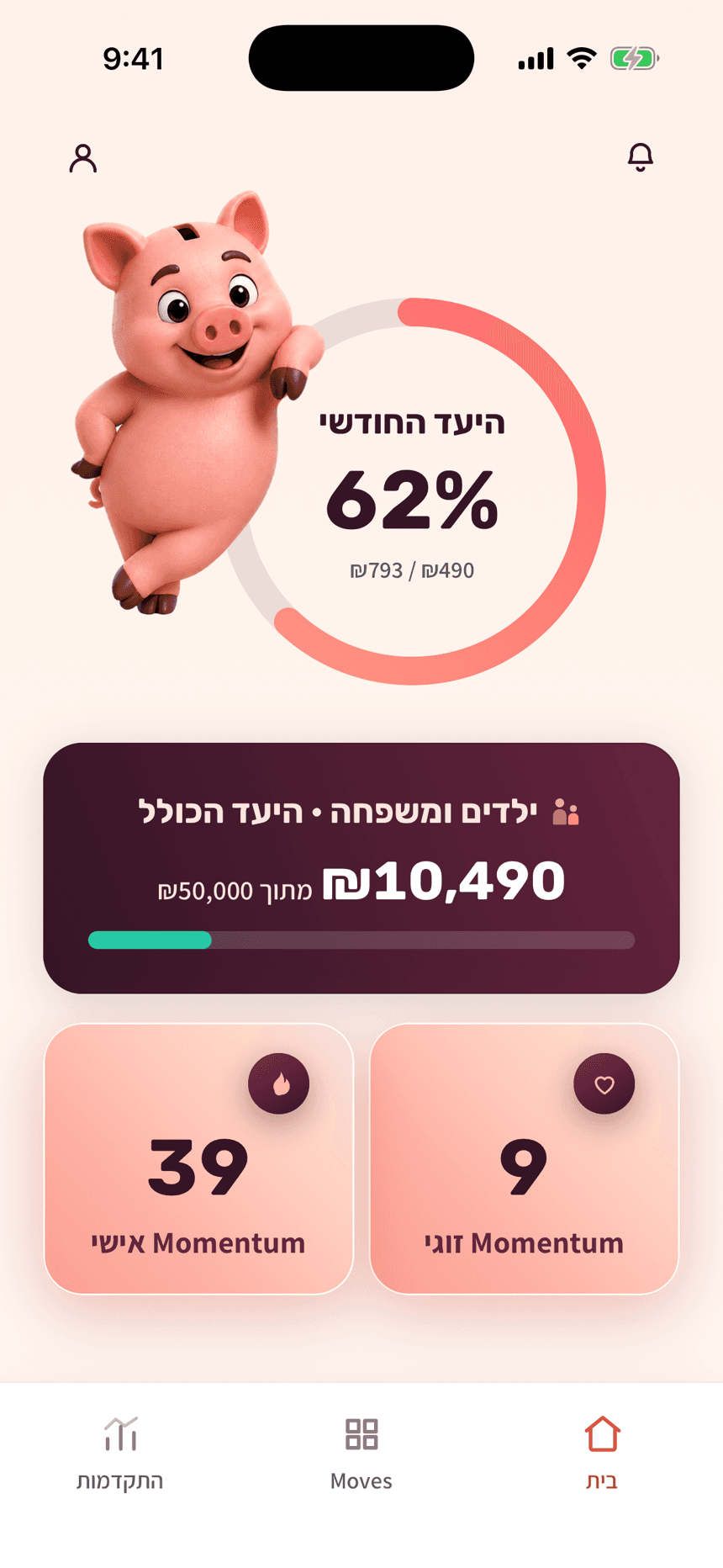 מסך הבית של KAPI: היעד החודשי ב־62%, ₪490 מתוך ₪793, היעד המשותף ₪10,490 מתוך ₪50,000, ושני מדדי ה־Momentum
