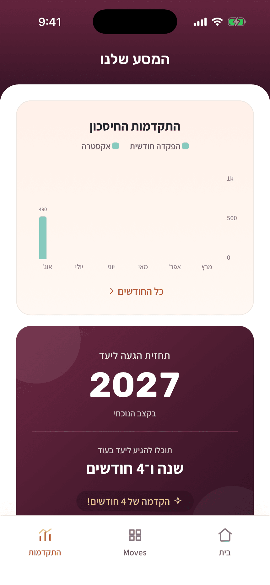 מסך ההתקדמות באפליקציה: אחוז מהיעד, סיכום חודשי ותחזית הגעה